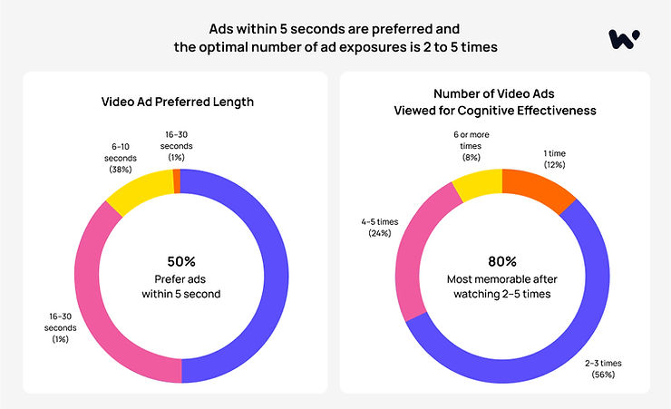 Audience attitude toward video ads within 5 seconds_Waterbe