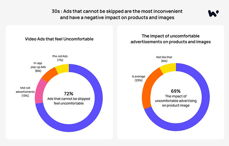 What do 30s think about video ads?_Waterbe