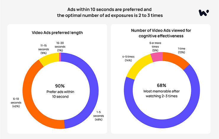 Audience attitude toward video ads within 10 seconds_Waterbe