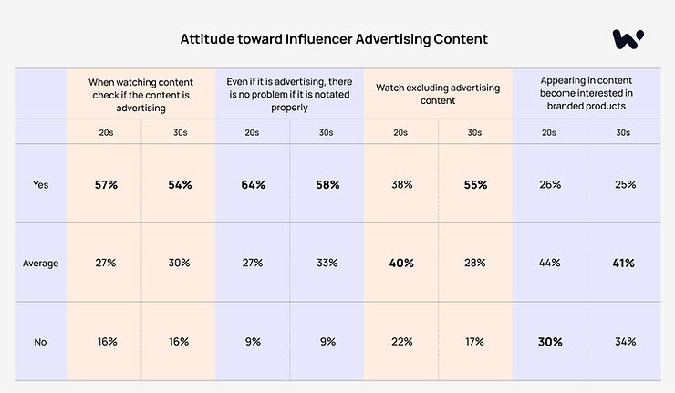 Audience attitude towards influencer advertising content_Waterbe