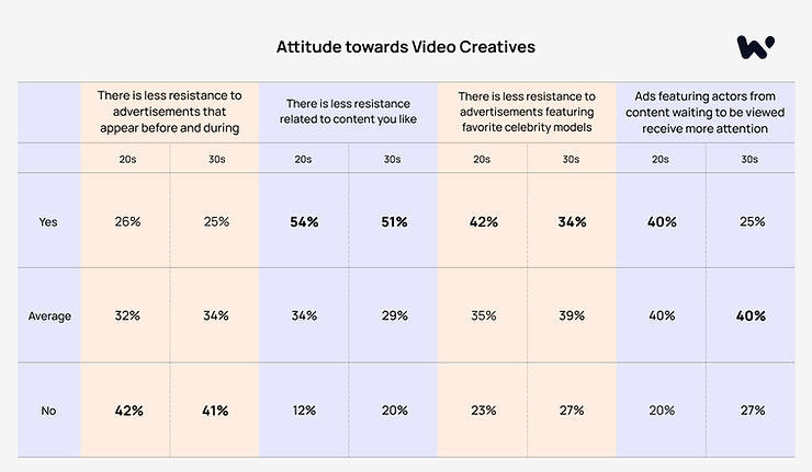 Audience attitude towards video ads creatives_Waterbe