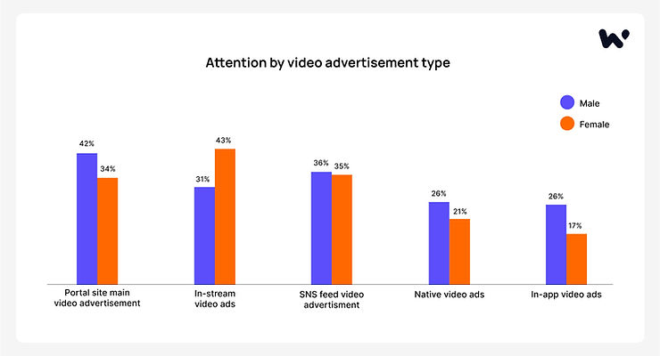 Attention by video advertisement type_Waterbe