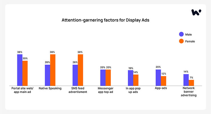 Attention-garnering factors for display ads_Waterbe