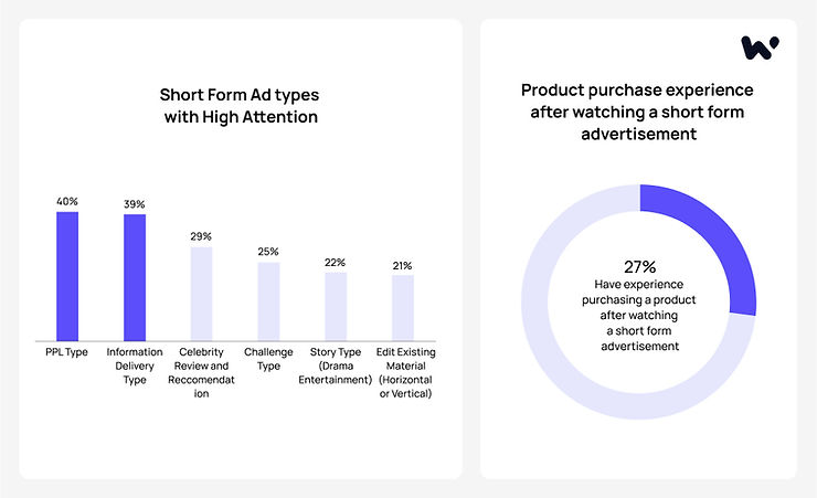 Short form ad types with high attention_Waterbe