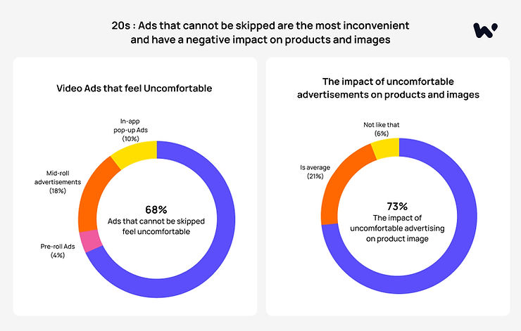 What do 20s think about video ads?_Waterbe