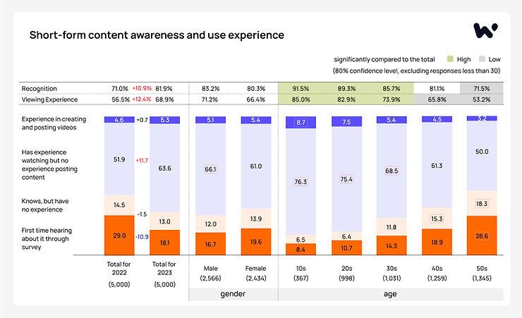 Short-form content awareness and use experience_Waterbe