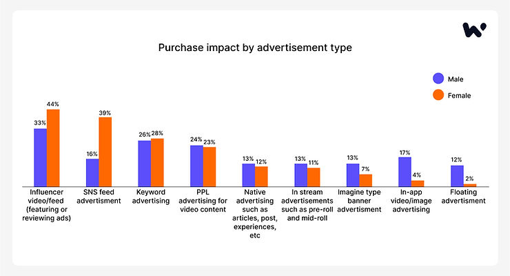 Purchase impact by advertisement type_Waterbe