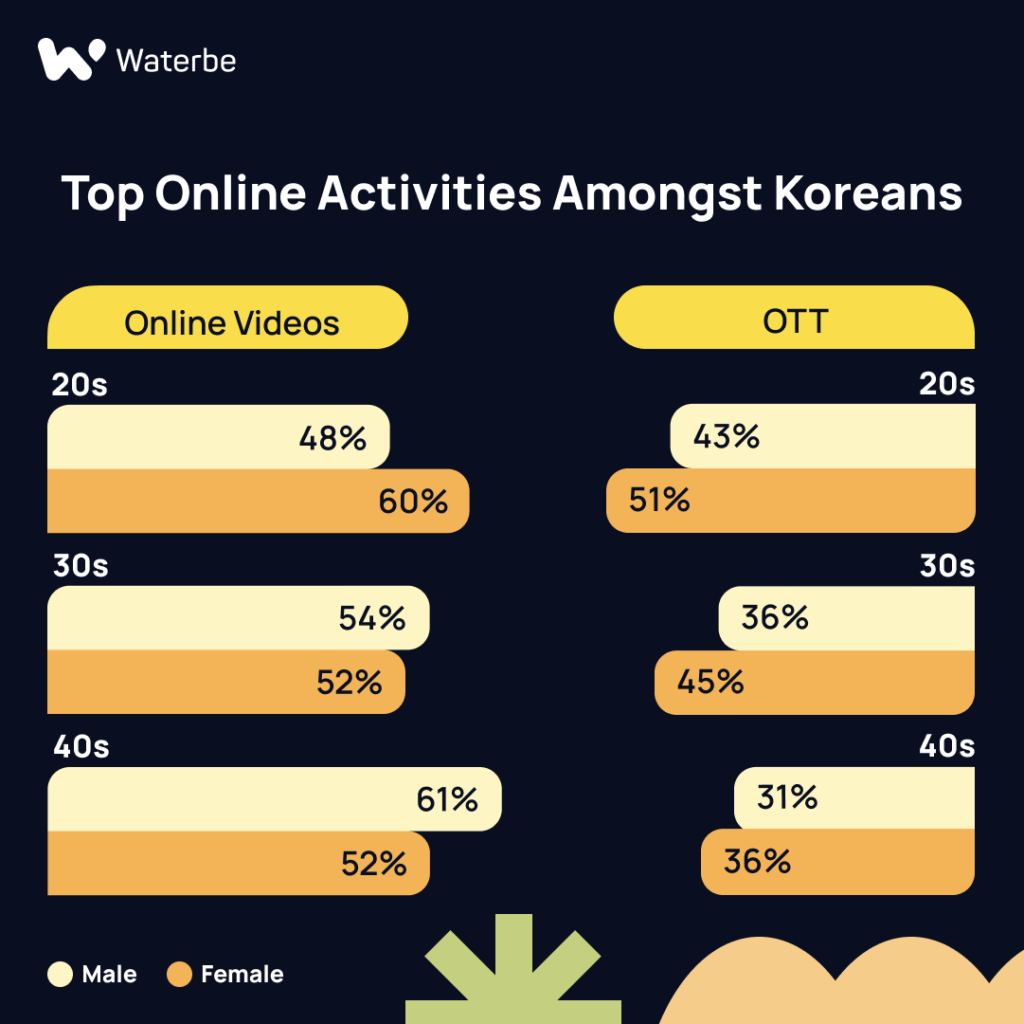 Top online activities amongst koreans : South Korea Marketing_Waterbe