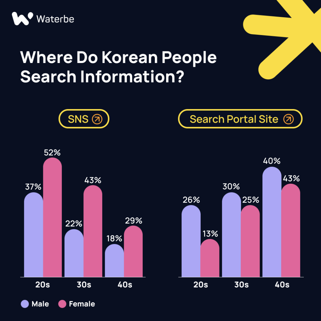 Where do Korean people search information? : South Korea Marketing_Waterbe