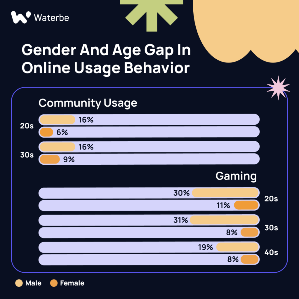 Gender and age gap in online usage bahavior : South Korea Marketing_Waterbe